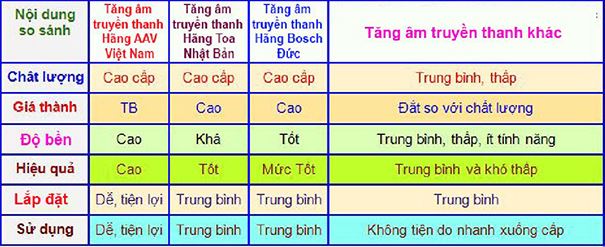 bảng so sánh tăng âm truyền thanh